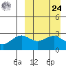 St. Paul Island tide chart for Sunday, March 24, 2024