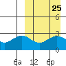 St. Paul Island tide chart for Monday, March 25, 2024
