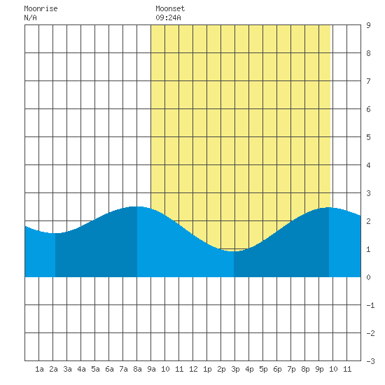 St. Paul Island tide chart for Tuesday, March 26, 2024