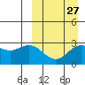 St. Paul Island tide chart for Wednesday, March 27, 2024