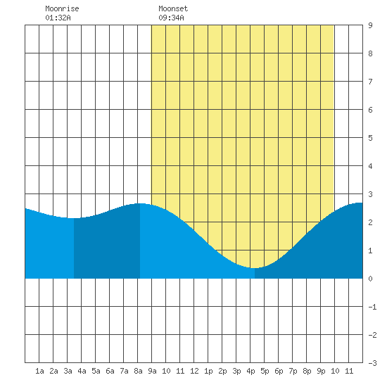 St. Paul Island tide chart for Thursday, March 28, 2024