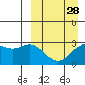 St. Paul Island tide chart for Thursday, March 28, 2024