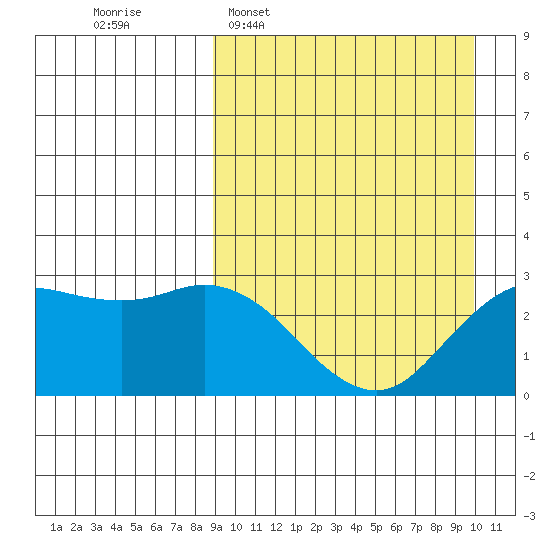 St. Paul Island tide chart for Friday, March 29, 2024