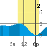 St. Paul Island tide chart for Saturday, March 2, 2024