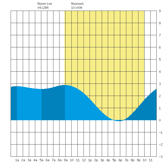 St. Paul Island tide chart for Saturday, March 30, 2024
