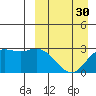 St. Paul Island tide chart for Saturday, March 30, 2024