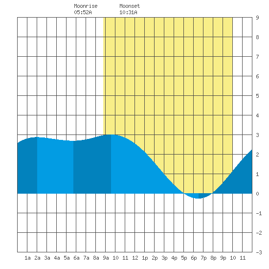 St. Paul Island tide chart for Sunday, March 31, 2024