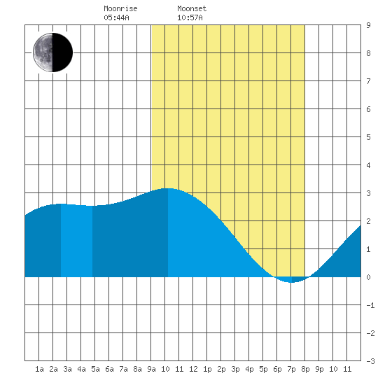 St. Paul Island tide chart for Sunday, March 3, 2024