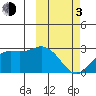 St. Paul Island tide chart for Sunday, March 3, 2024