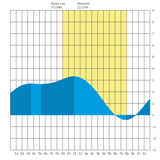 St. Paul Island tide chart for Monday, March 4, 2024