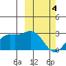 St. Paul Island tide chart for Monday, March 4, 2024