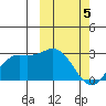 St. Paul Island tide chart for Tuesday, March 5, 2024