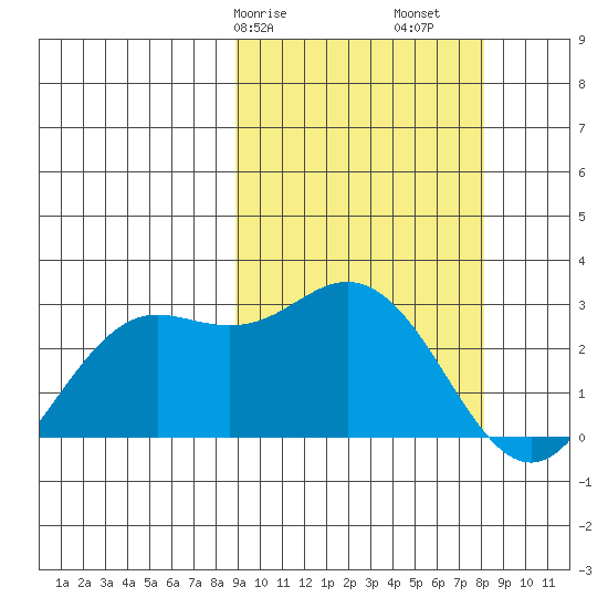 St. Paul Island tide chart for Thursday, March 7, 2024