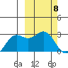 St. Paul Island tide chart for Friday, March 8, 2024