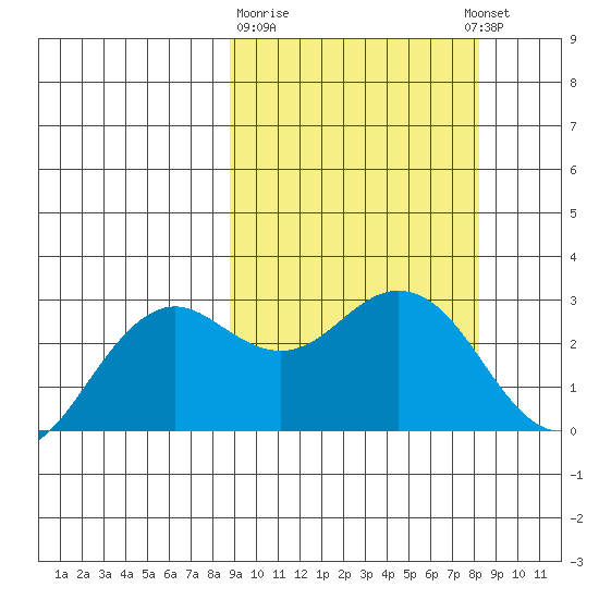 St. Paul Island tide chart for Saturday, March 9, 2024