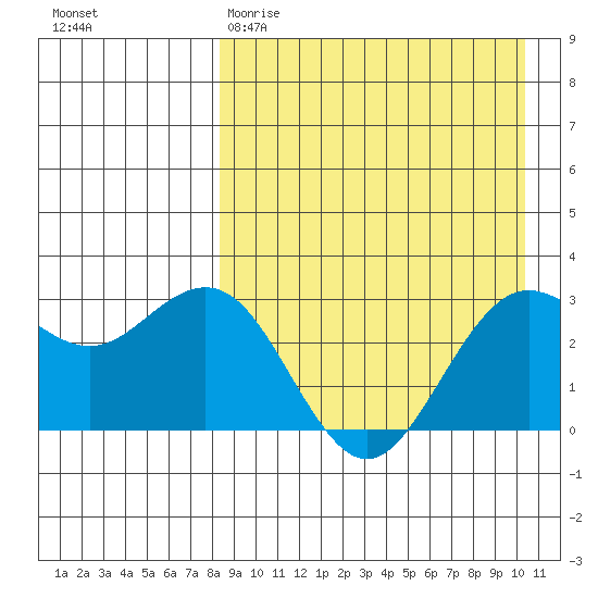 St. Paul Island tide chart for Wednesday, April 10, 2024