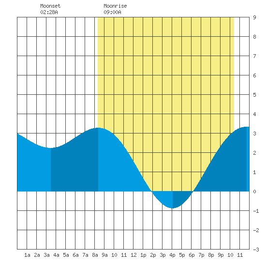 St. Paul Island tide chart for Thursday, April 11, 2024