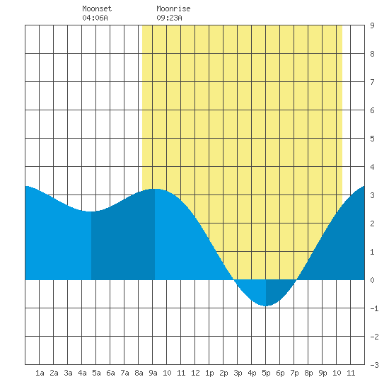 St. Paul Island tide chart for Friday, April 12, 2024
