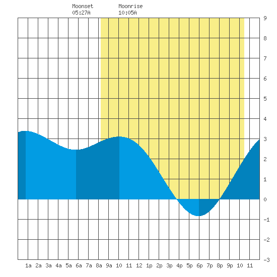 St. Paul Island tide chart for Saturday, April 13, 2024