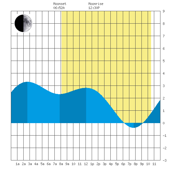 St. Paul Island tide chart for Monday, April 15, 2024