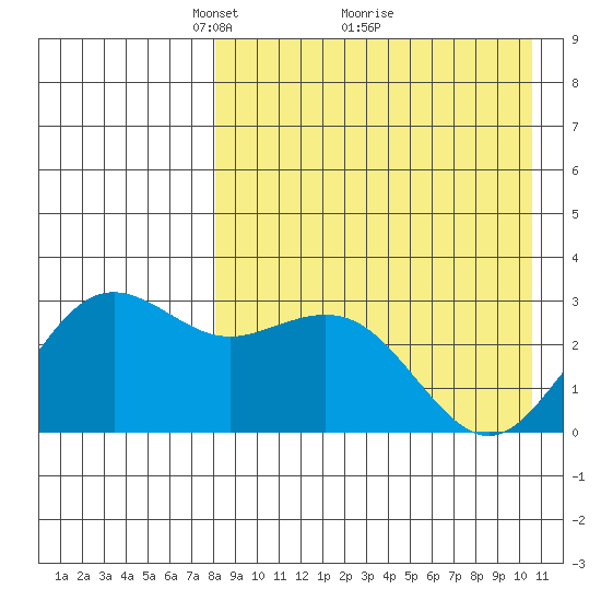 St. Paul Island tide chart for Tuesday, April 16, 2024