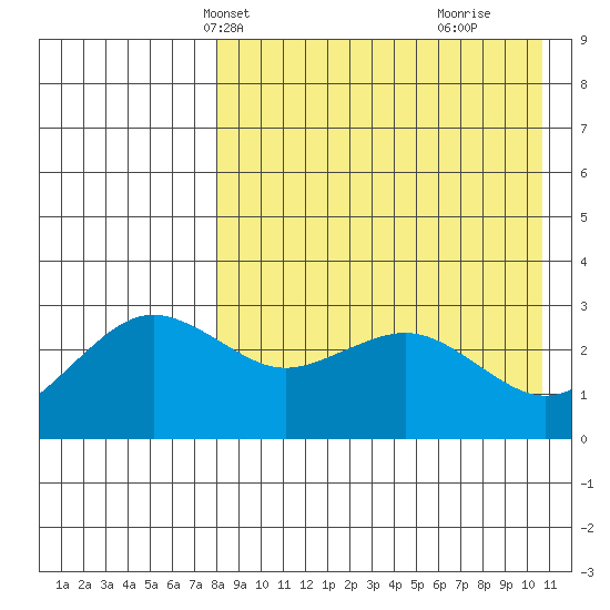 St. Paul Island tide chart for Friday, April 19, 2024