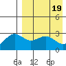 St. Paul Island tide chart for Friday, April 19, 2024