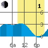 St. Paul Island tide chart for Monday, April 1, 2024