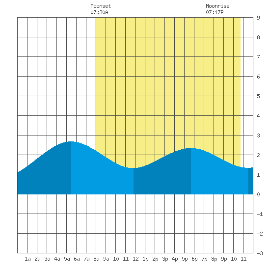 St. Paul Island tide chart for Saturday, April 20, 2024