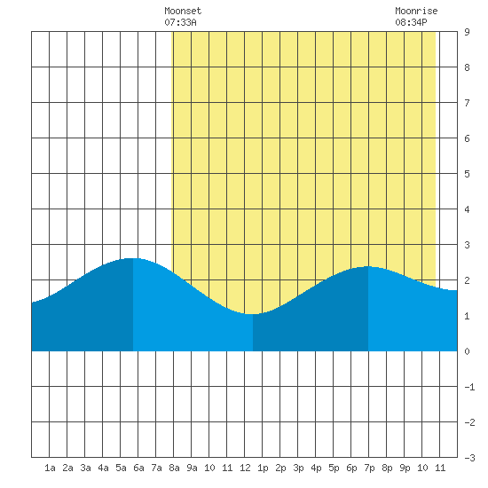 St. Paul Island tide chart for Sunday, April 21, 2024
