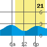 St. Paul Island tide chart for Sunday, April 21, 2024