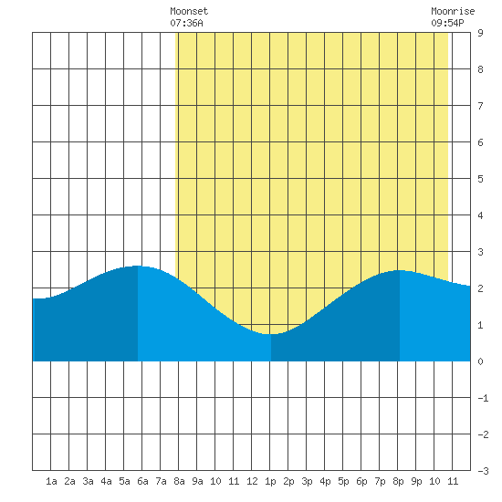 St. Paul Island tide chart for Monday, April 22, 2024