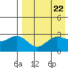 St. Paul Island tide chart for Monday, April 22, 2024