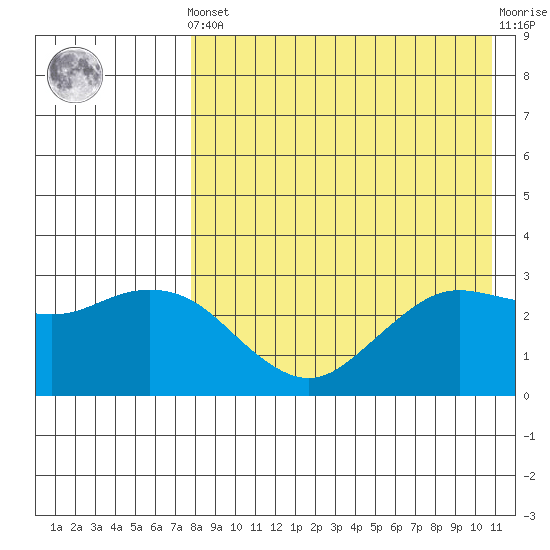 St. Paul Island tide chart for Tuesday, April 23, 2024