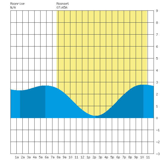 St. Paul Island tide chart for Wednesday, April 24, 2024