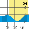 St. Paul Island tide chart for Wednesday, April 24, 2024