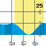 St. Paul Island tide chart for Thursday, April 25, 2024