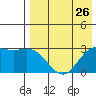 St. Paul Island tide chart for Friday, April 26, 2024
