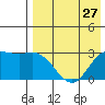 St. Paul Island tide chart for Saturday, April 27, 2024