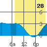 St. Paul Island tide chart for Sunday, April 28, 2024