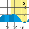 St. Paul Island tide chart for Tuesday, April 2, 2024