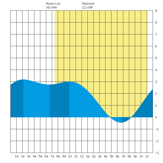 St. Paul Island tide chart for Tuesday, April 30, 2024