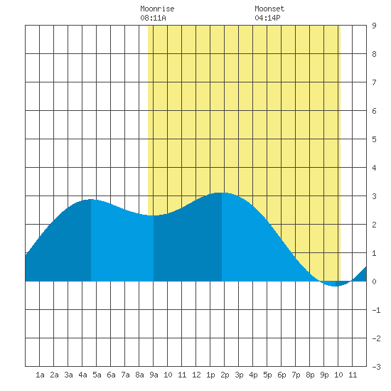 St. Paul Island tide chart for Thursday, April 4, 2024
