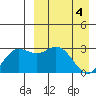 St. Paul Island tide chart for Thursday, April 4, 2024