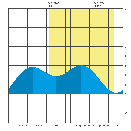 St. Paul Island tide chart for Friday, April 5, 2024