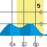 St. Paul Island tide chart for Friday, April 5, 2024