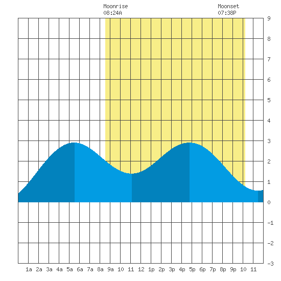 St. Paul Island tide chart for Saturday, April 6, 2024