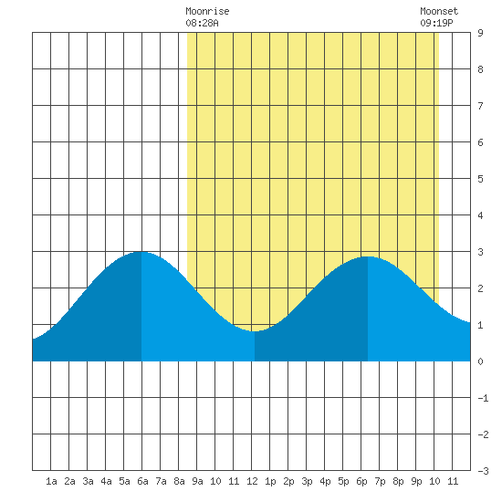 St. Paul Island tide chart for Sunday, April 7, 2024