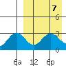 St. Paul Island tide chart for Sunday, April 7, 2024