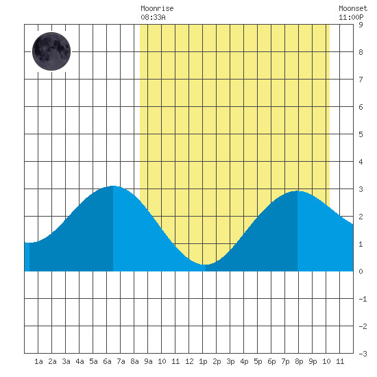 St. Paul Island tide chart for Monday, April 8, 2024